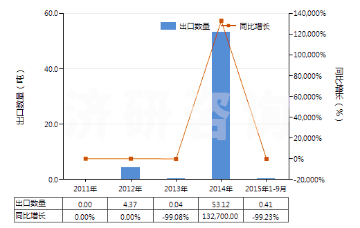 2011-2015年9月中國(guó)二甲苯二異氰酸酯(TODI)(HS29291020)出口量及增速統(tǒng)計(jì)
